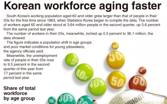 [Graphic News] Korean workforce aging faster