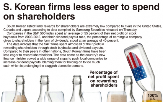 [Graphic News] Korean firms less eager to spend on shareholders