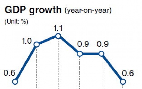 Growth slows to 0.6% on weak consumption