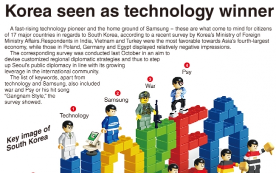 [Graphic News] Korea seen as technology winner