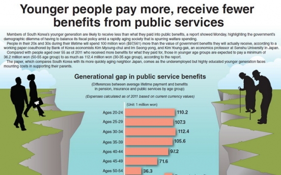 [Graphic News] Younger people pay more, receive fewer benefits from public services