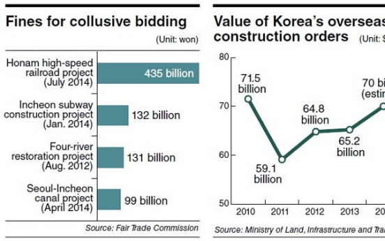 IFC may blacklist Korean builders over collusion