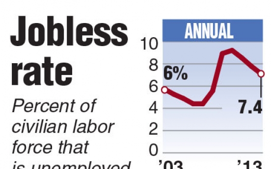 U.S. jobs growth solid in July