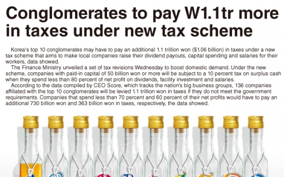 [Graphic News] Conglomerates to pay W1.1tr in taxes under new tax scheme