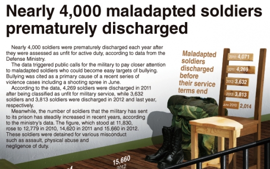 [Graphic News] Nearly 4,000 maladapted soldiers prematurely discharged