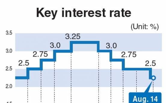 BOK cuts rate to 2.25%