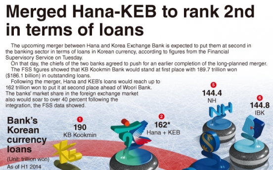 [Graphic News] Merged Hana-KEB to rank 2nd in loan holdings