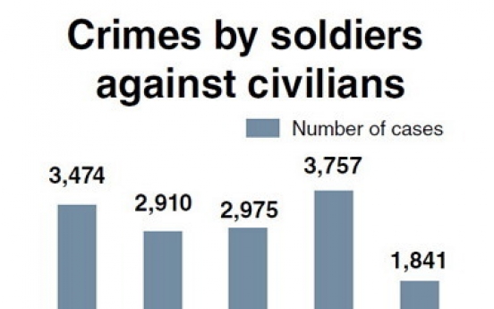 Soldiers’ crimes against civilians grow