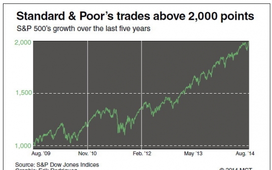 S&P 500 touches another milestone