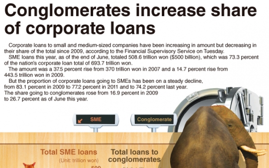 [Graphic News] Conglomerates increase share of corporate loans