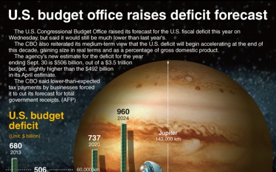 [Graphic News] U.S. budget office raises deficit forecast