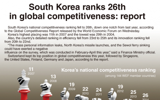 [Graphic News] South Korea’s ranks 26th in global competitiveness: report