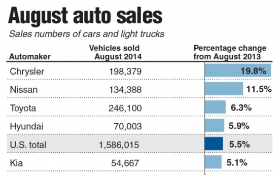 Chrysler, Nissan lead U.S. auto sales rise