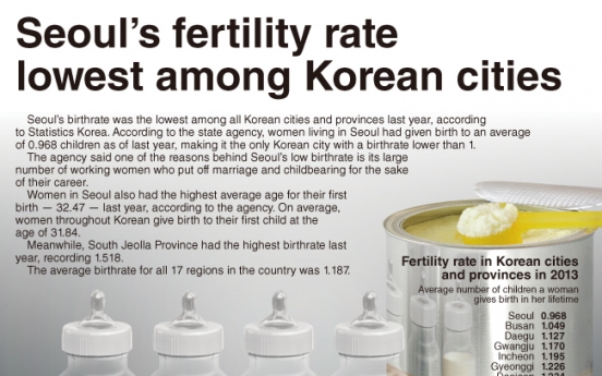 [Graphic News] Seoul’s fertility rate lowest among Korean cities