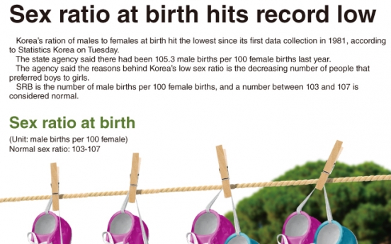 [Graphic News] Male-female birth ratio hits record low