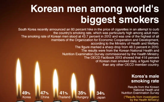 [Graphic News] Korean men among world’s biggest smokers