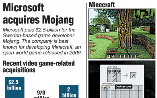 Microsoft powers up game platform with ‘Minecraft’