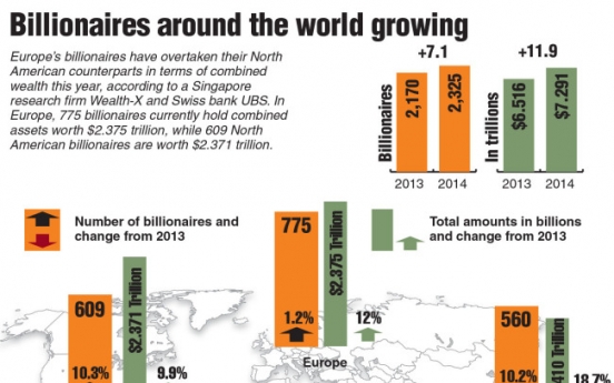 Asia’s billionaires see fastest wealth growth