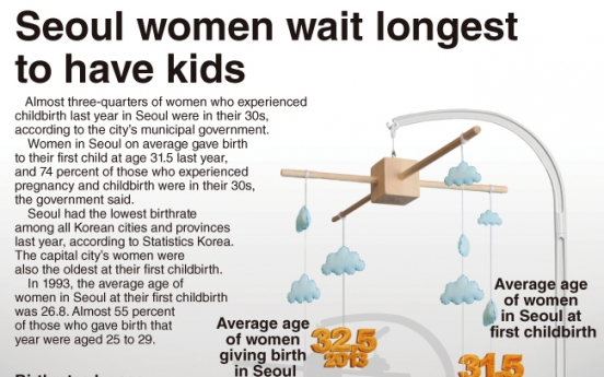 [Graphic News] Seoul women wait longest to have kids