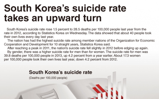 [Graphic News] South Korea’s suicide rate takes an upward turn