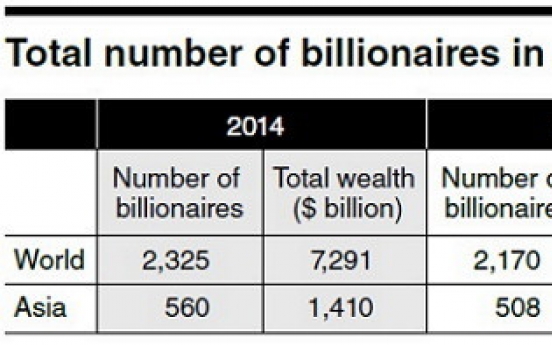 [SUPER RICH] Asia’s top 10 billionaires