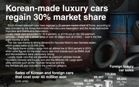 [Graphic News] Korean-made luxury cars regain 30% market share