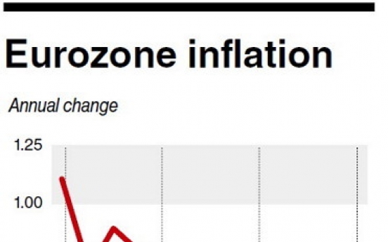 ECB under pressure as inflation falls again