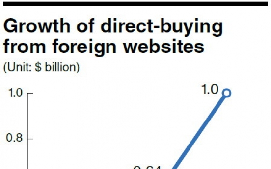 Buying from foreign sites continues to rise