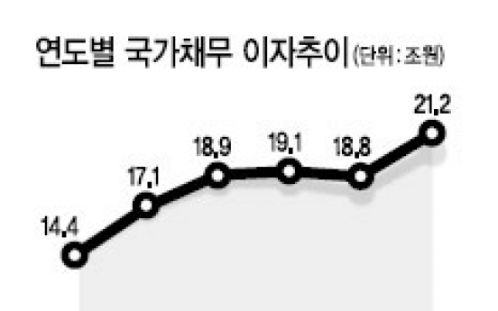 국민 1인당 42만원... 국가채무 계속 늘어