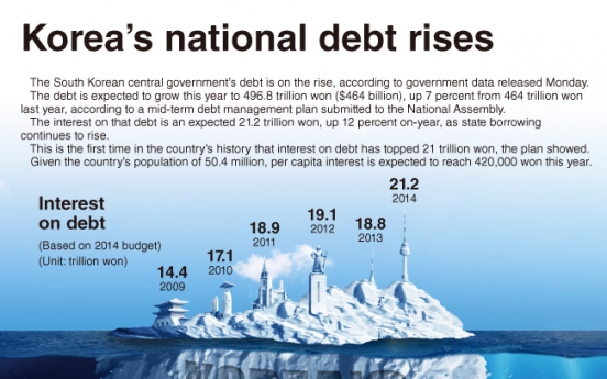 [Graphic News] Korea’s national debt rises