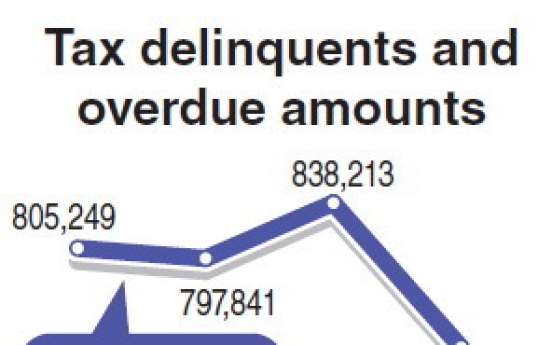 Overdue taxes top W7tr