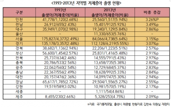 저체중아 비중 증가, 가장 높은 지역은?