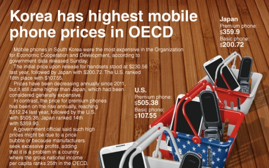 [Graphic News] Korea has highest mobile phone prices in OECD