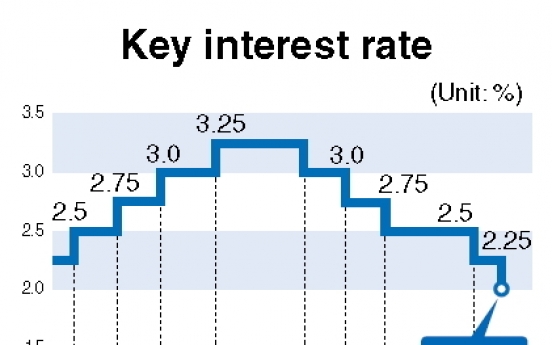 BOK cuts key rate to record low