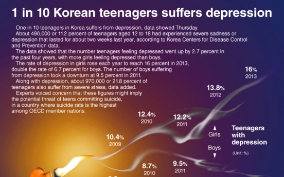 [Graphic News] 1 in 10 Korean teenagers suffers depression