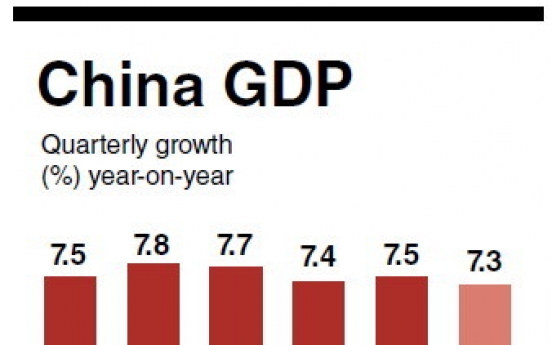 China’s growth slowest in 5 years