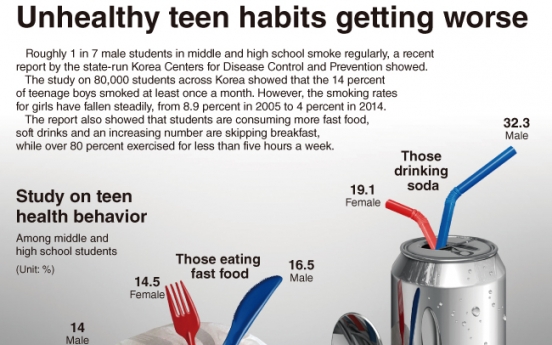 [Graphic News] Unhealthy teen habits getting worse