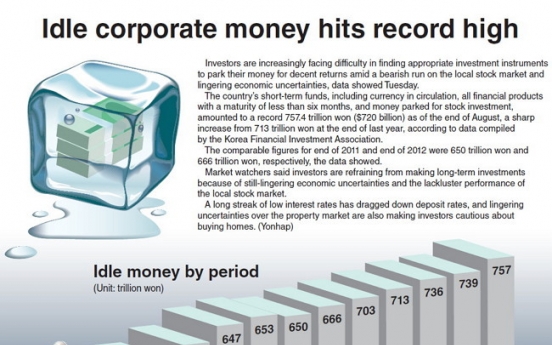 [Graphic News] Idle corporate money hits record high