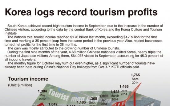 [Graphic News] Korea logs record tourism profitsTourism