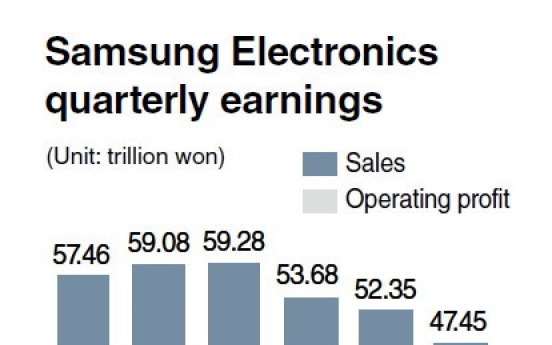 Samsung Q3 net hits 3-year low