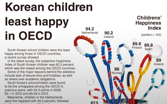 [Graphic News] Korean children least happy in OECD