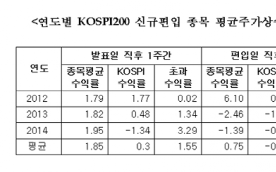 코스피200 신규편입 종목 발표 직후 주가↑