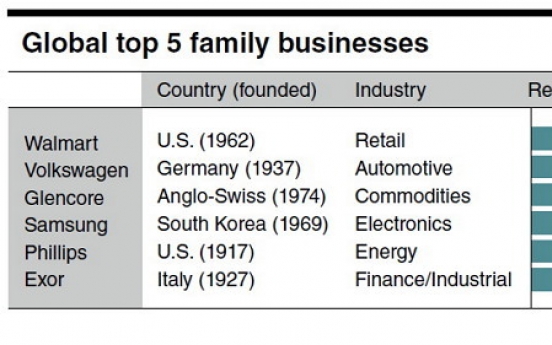 [SUPER RICH] Influence of family businesses rising globally: McKinsey