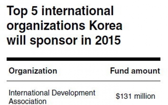 Korea to contribute W305 billion to lending groups