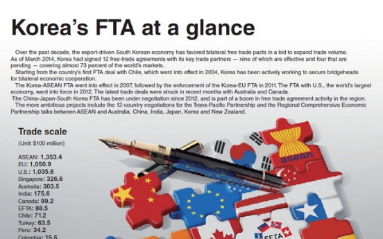 [Graphic News] Korea’s FTA at a glance