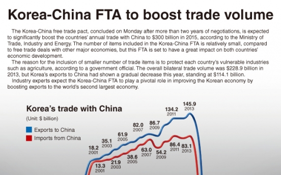 [Graphic News] Korea-China FTA to boost trade volume