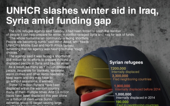 [Graphic News] UNHCR slashes winter aid in Iraq, Syria amid funding gap