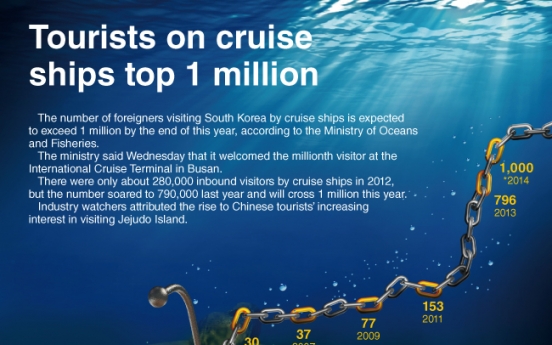 [Graphic News] Tourists on cruise ships top 1 million