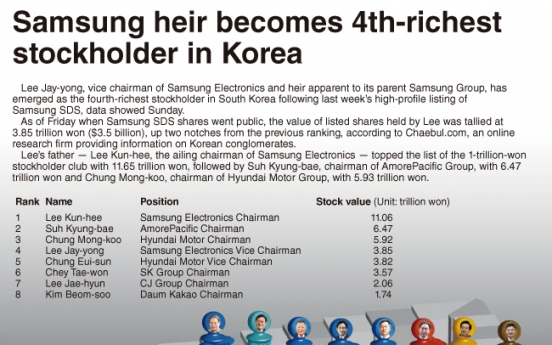 [Graphic News] Samsung heir becomes 4th-richest stockholder in Korea