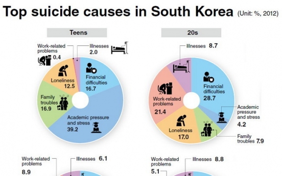 Debt behind Korea’s notorious suicide rate